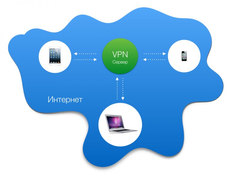 как сделать vpn,, vpn,
впн,
vpn-tunnel,
впн-тунель,
виртуальная частная сеть,
virtual private network