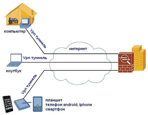 как использовать vpn, vpn,
впн,
vpn-tunnel,
впн-тунель,
виртуальная частная сеть,
virtual private network